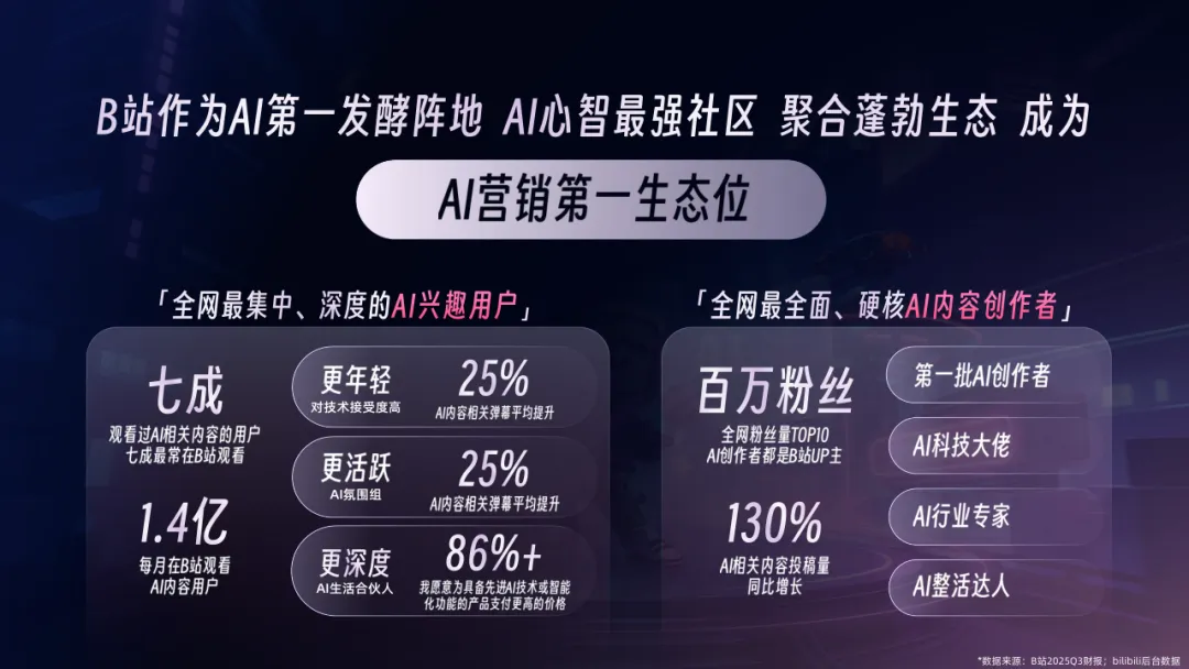 2026年B站AI营销通案:行业解决方案