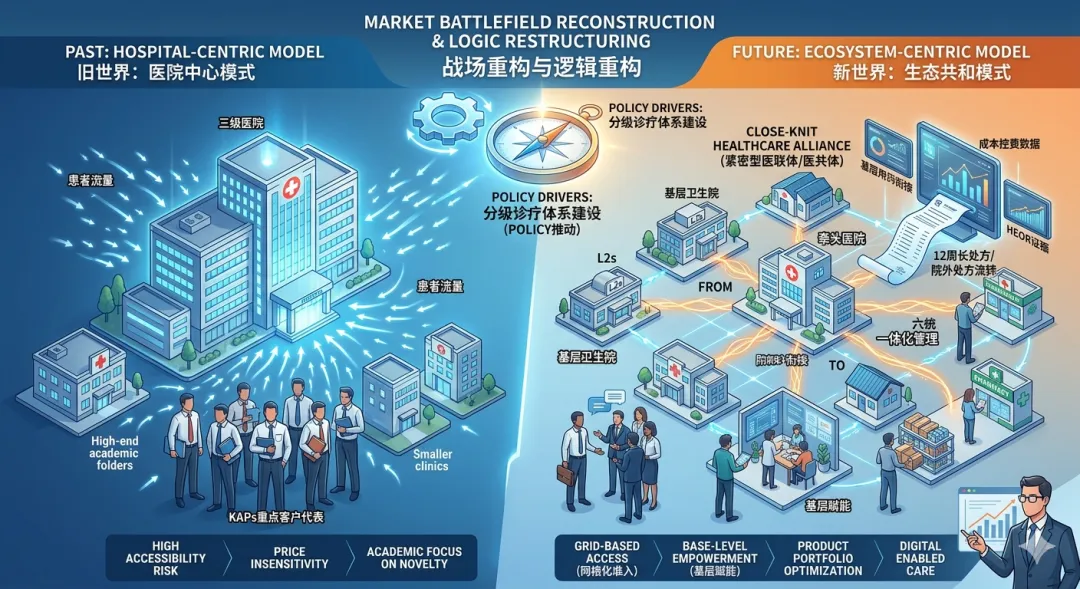 分级诊疗深水区下药企营销运营变局