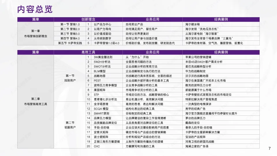 家电品牌2025卡萨帝市场营销创新理念与高效工具(PDF,64页)