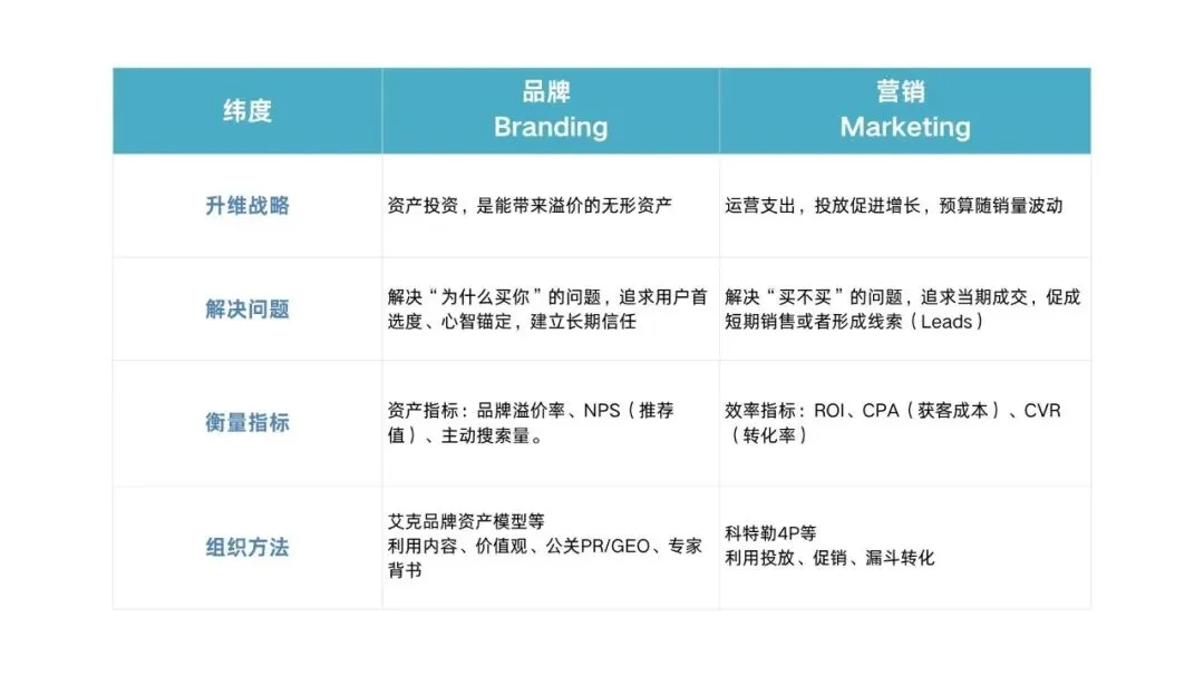 好麦德咨询|品牌和营销的核心差异