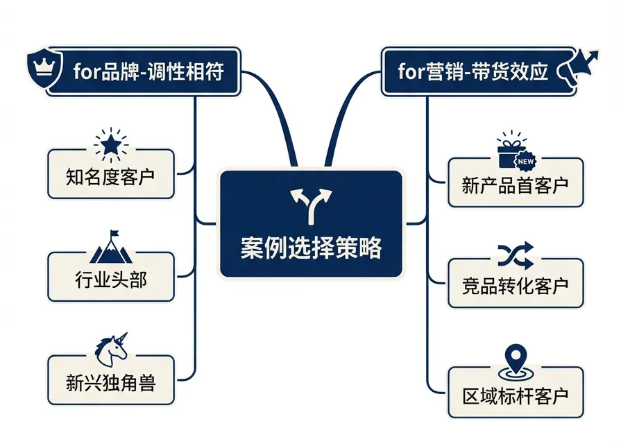 B2B案例营销这事儿,大部分人都在瞎搞