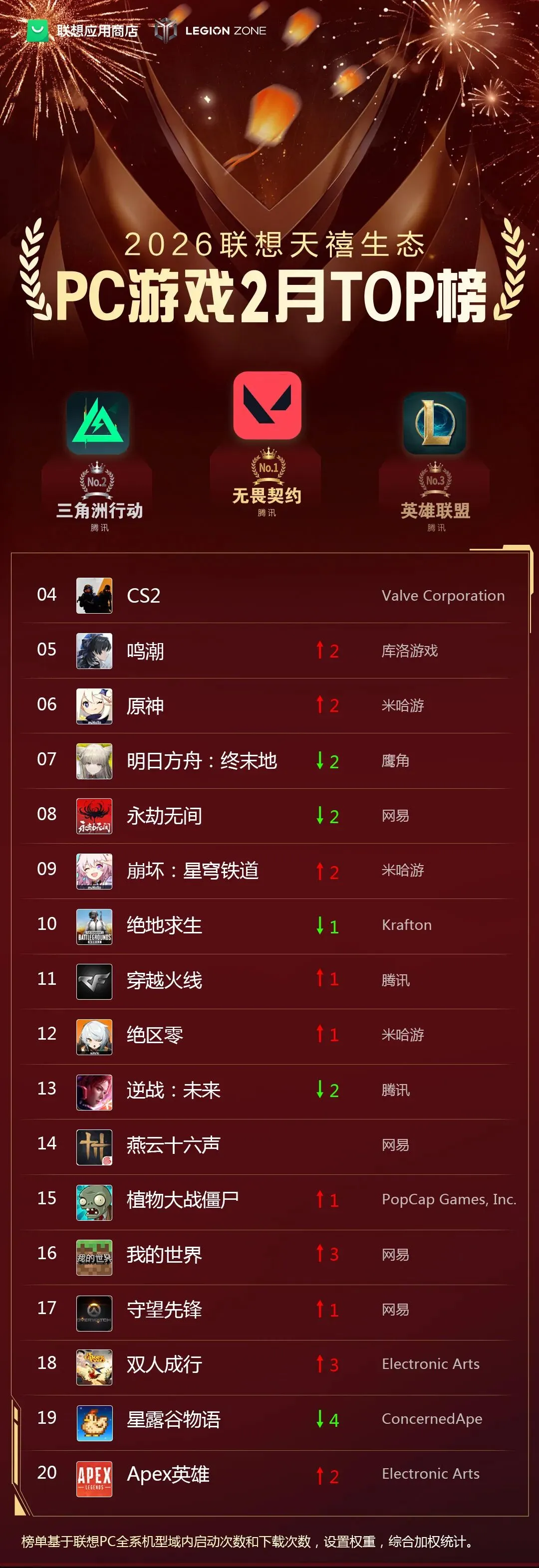 国内PC市场2月这么爆?二游集体杀疯,3A大作难进TOP 30