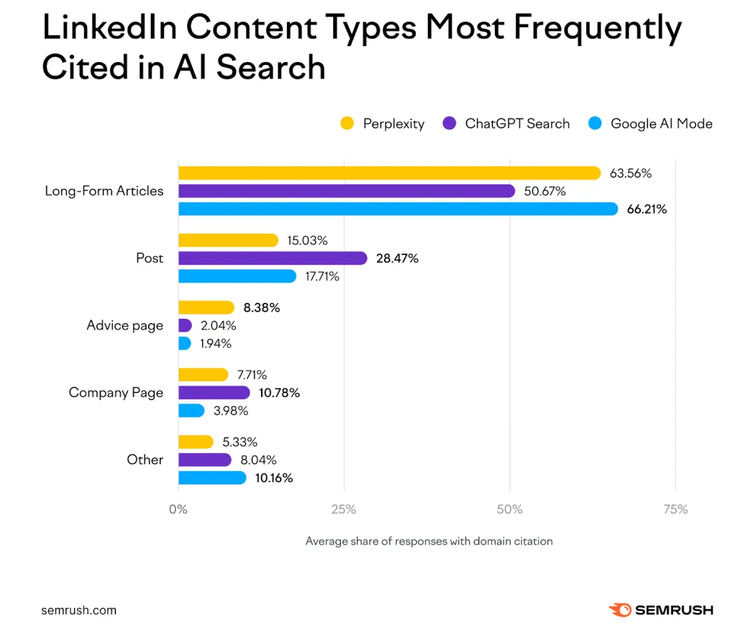 B2B出海获客新思路,如何把领英内容做成AI口中的参考答案?