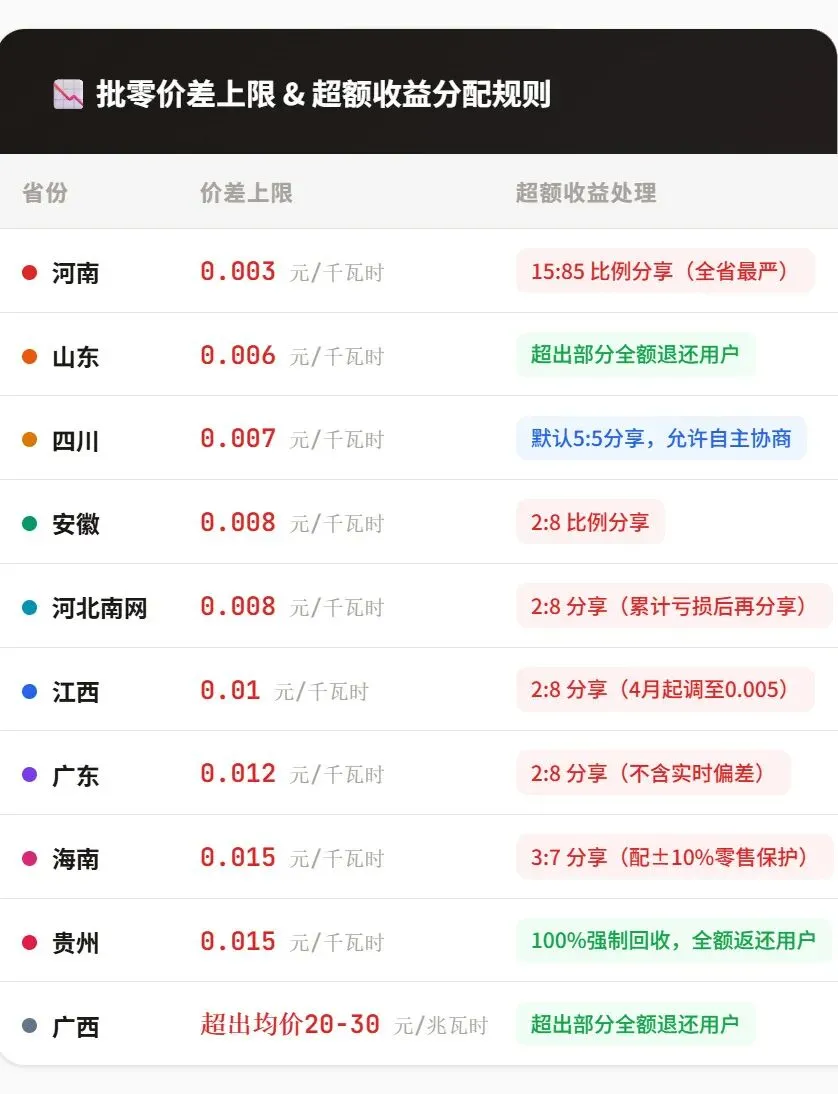 17省售电市场限价限利汇总