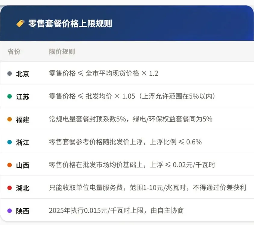 17省售电市场限价限利汇总