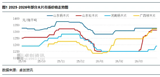 卓创资讯观察:一季度国产木片市场走势趋强,二季度或先扬后抑