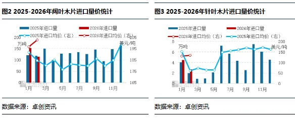 卓创资讯观察:一季度国产木片市场走势趋强,二季度或先扬后抑