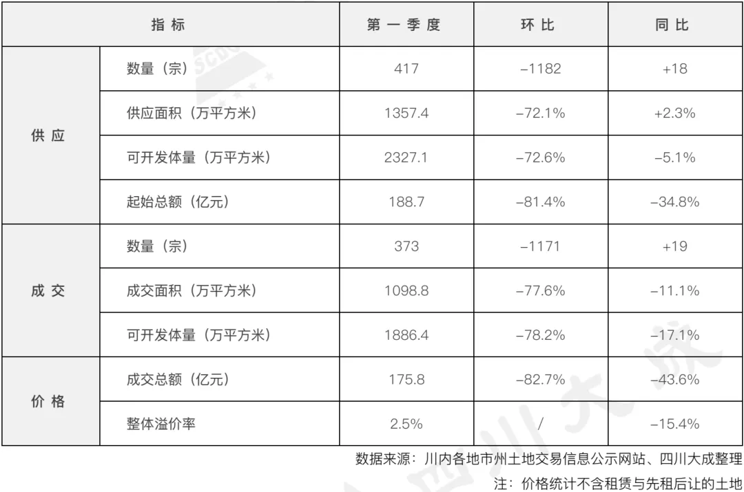 季报丨第一季度・四川土地交易市场季报