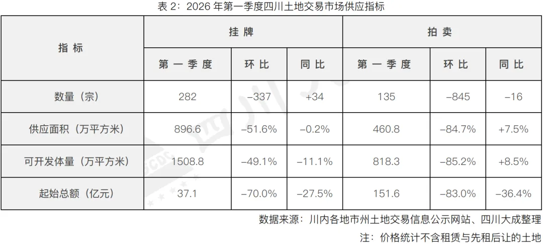 季报丨第一季度・四川土地交易市场季报