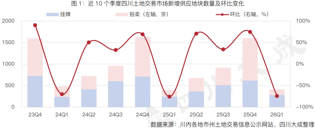 季报丨第一季度・四川土地交易市场季报