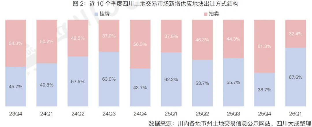 季报丨第一季度・四川土地交易市场季报
