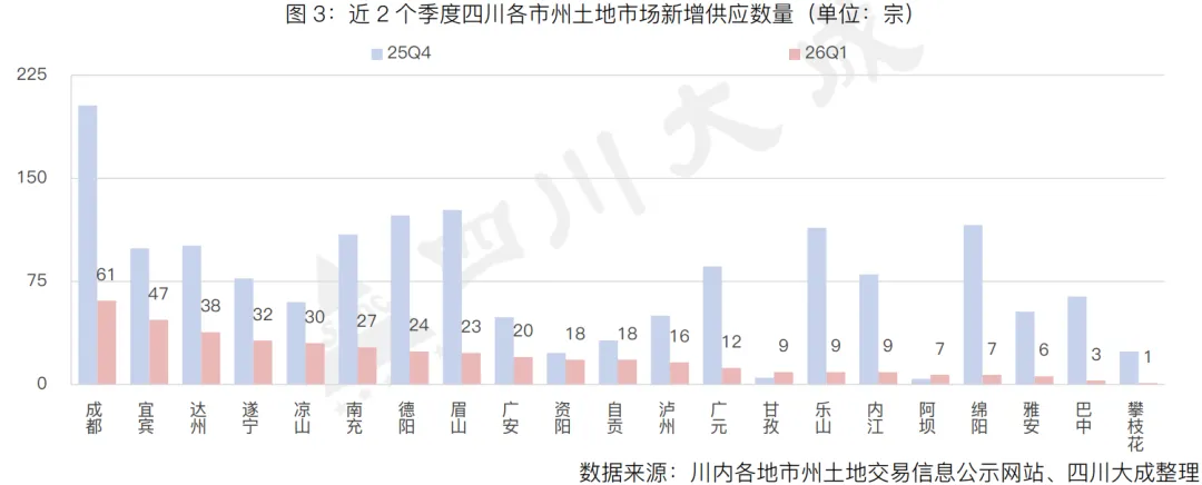 季报丨第一季度・四川土地交易市场季报