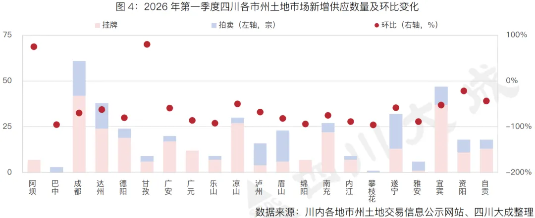 季报丨第一季度・四川土地交易市场季报