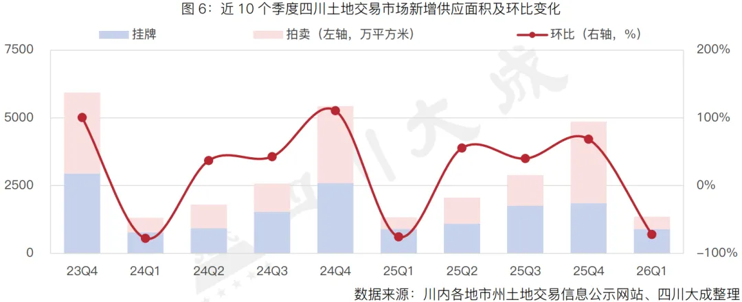 季报丨第一季度・四川土地交易市场季报