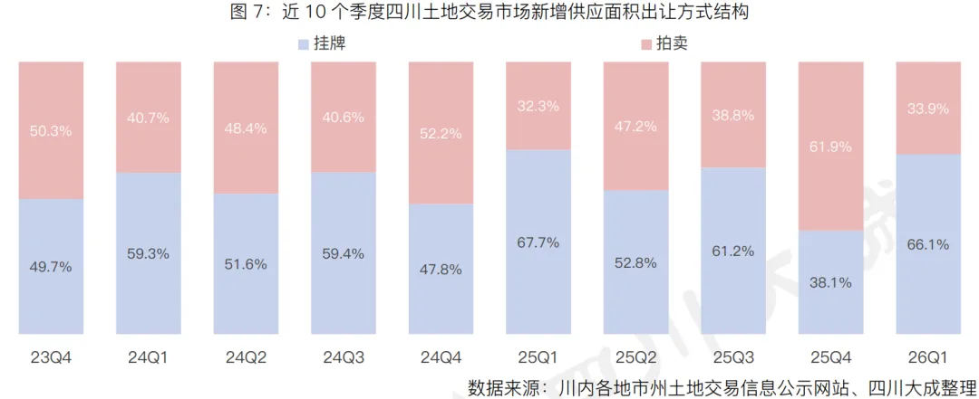季报丨第一季度・四川土地交易市场季报