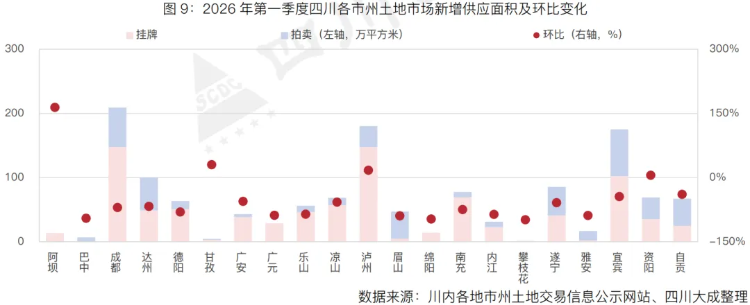 季报丨第一季度・四川土地交易市场季报