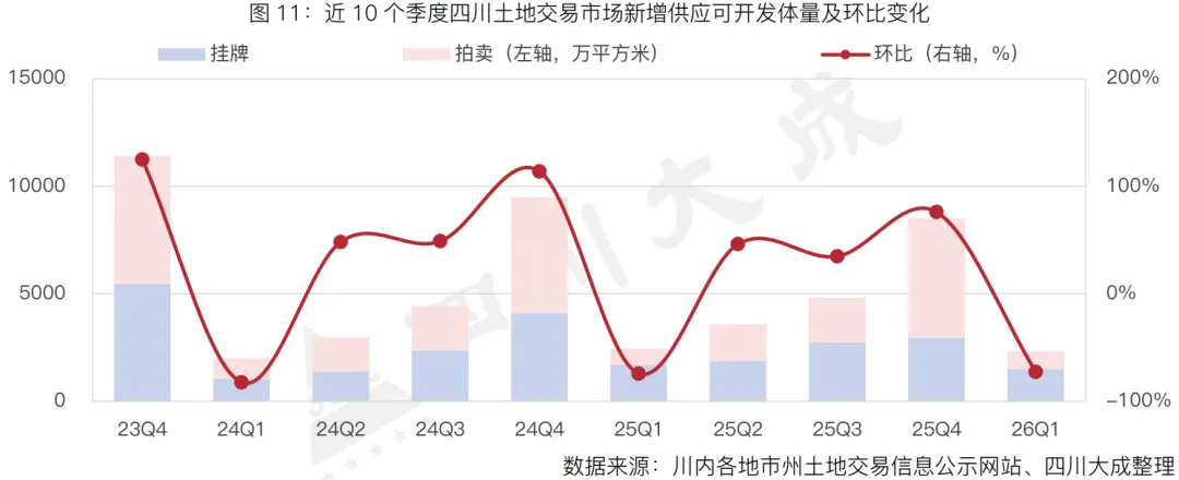 季报丨第一季度・四川土地交易市场季报