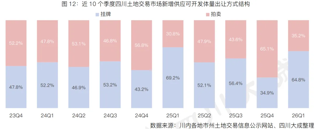 季报丨第一季度・四川土地交易市场季报