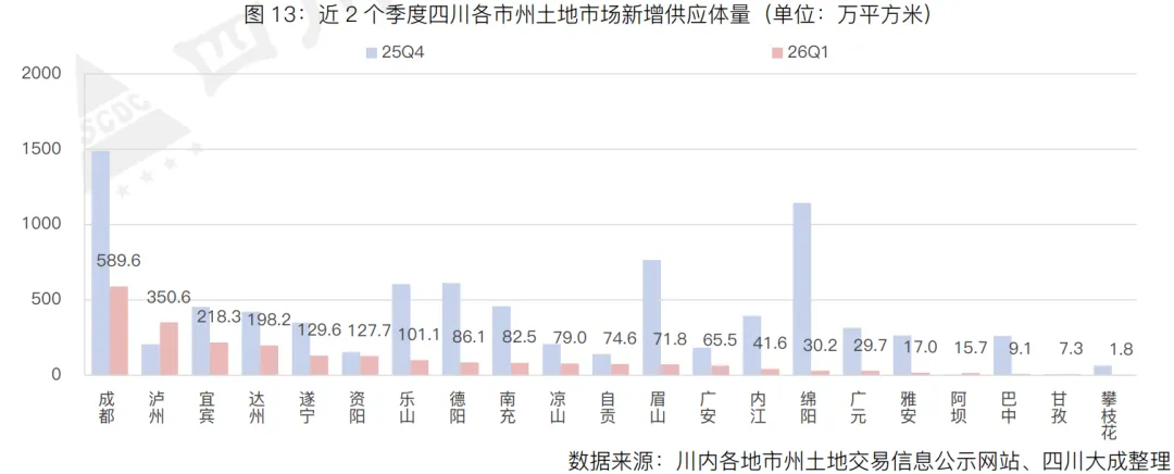 季报丨第一季度・四川土地交易市场季报