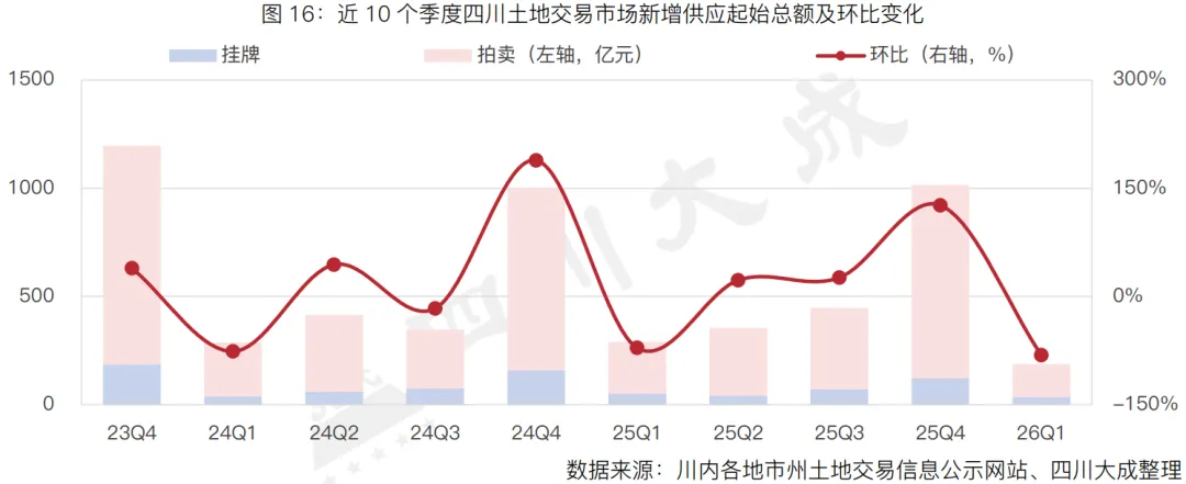 季报丨第一季度・四川土地交易市场季报