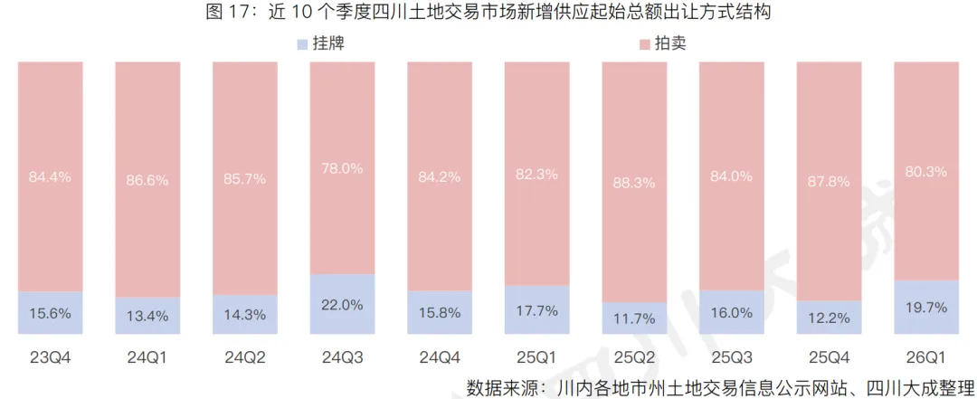 季报丨第一季度・四川土地交易市场季报