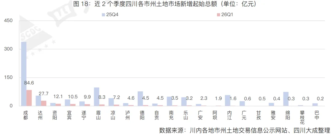 季报丨第一季度・四川土地交易市场季报