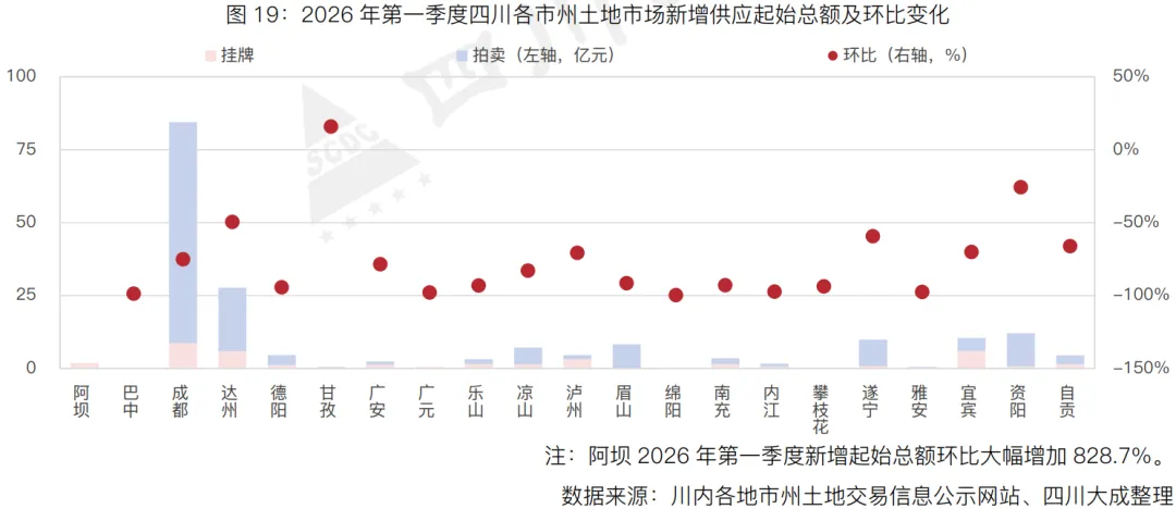 季报丨第一季度・四川土地交易市场季报