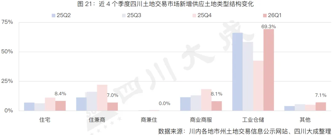 季报丨第一季度・四川土地交易市场季报