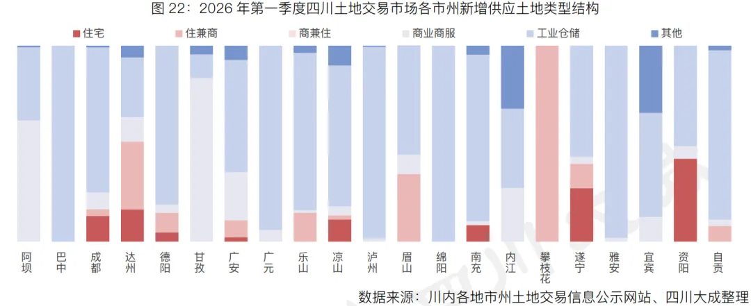 季报丨第一季度・四川土地交易市场季报