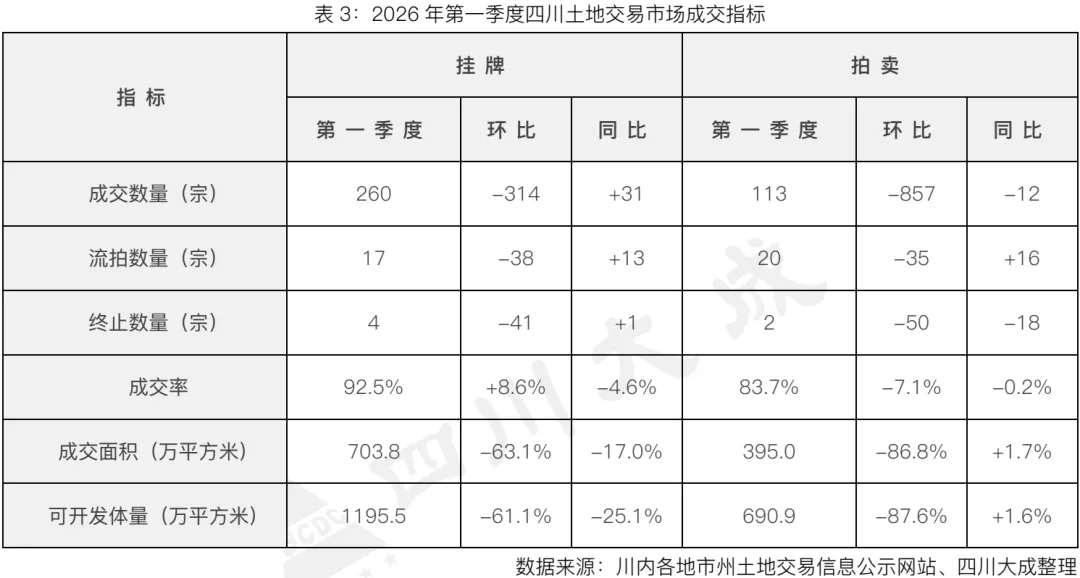 季报丨第一季度・四川土地交易市场季报
