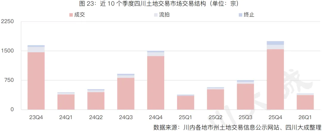 季报丨第一季度・四川土地交易市场季报