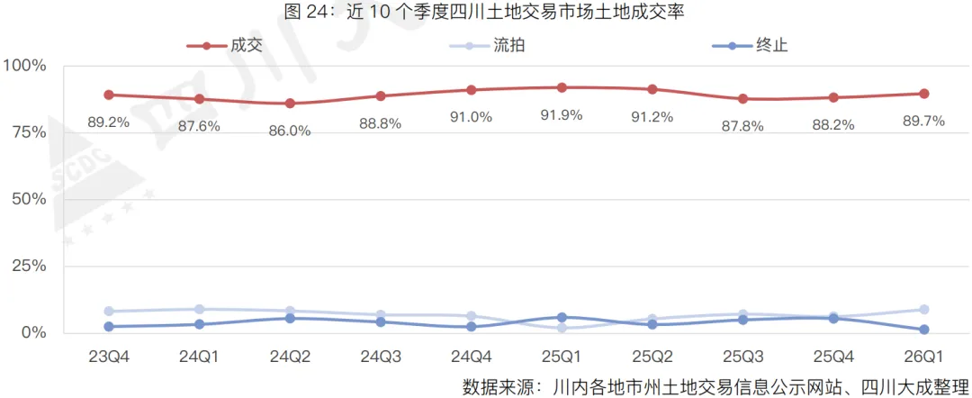 季报丨第一季度・四川土地交易市场季报