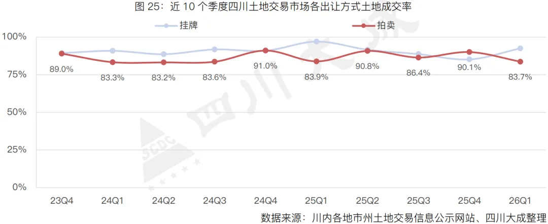 季报丨第一季度・四川土地交易市场季报