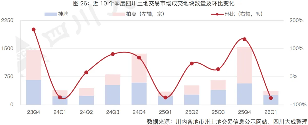 季报丨第一季度・四川土地交易市场季报