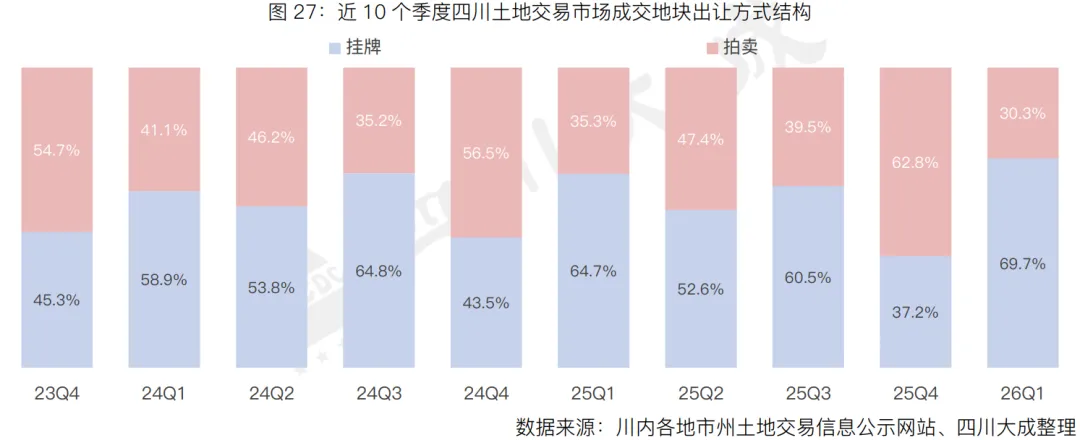 季报丨第一季度・四川土地交易市场季报