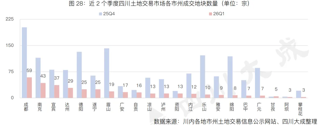季报丨第一季度・四川土地交易市场季报