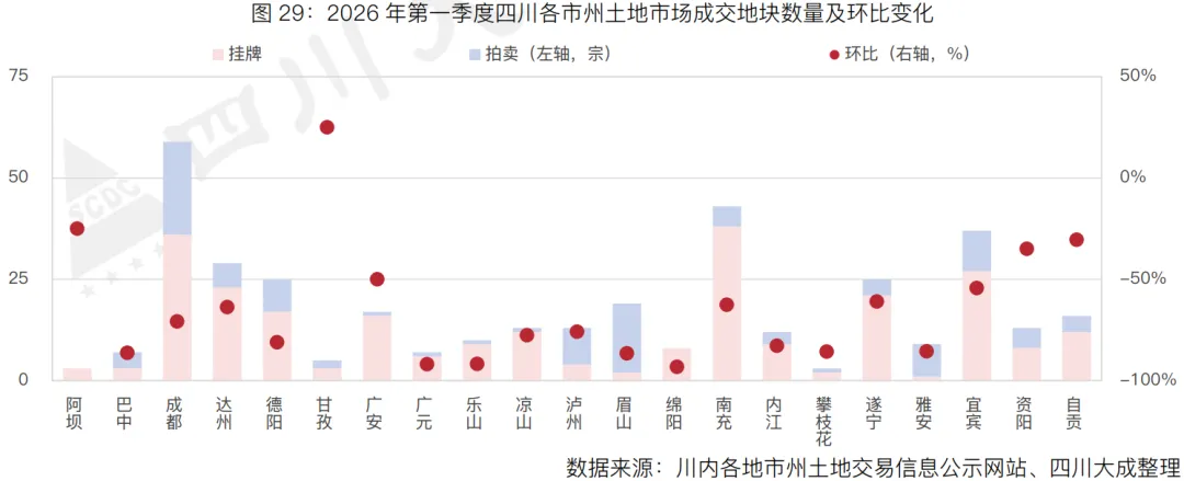 季报丨第一季度・四川土地交易市场季报