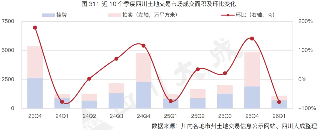 季报丨第一季度・四川土地交易市场季报