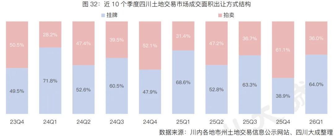 季报丨第一季度・四川土地交易市场季报