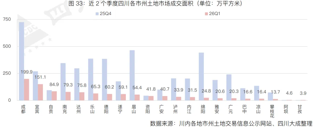 季报丨第一季度・四川土地交易市场季报