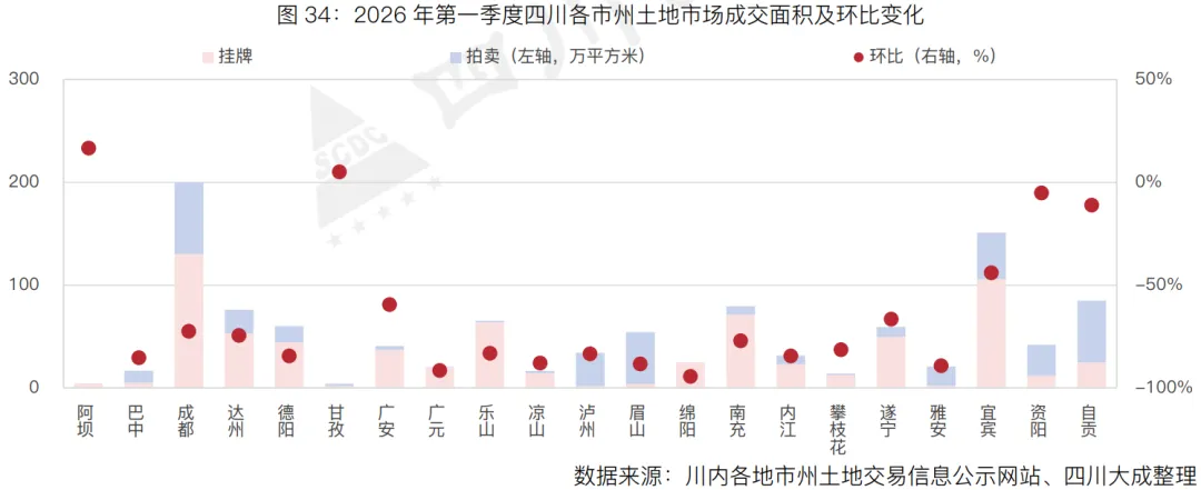 季报丨第一季度・四川土地交易市场季报