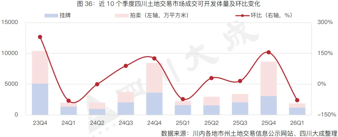 季报丨第一季度・四川土地交易市场季报