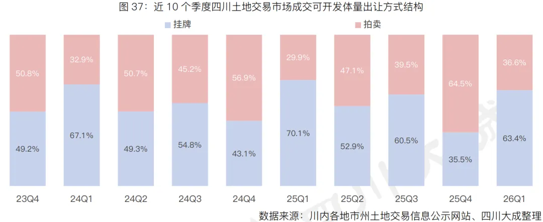 季报丨第一季度・四川土地交易市场季报