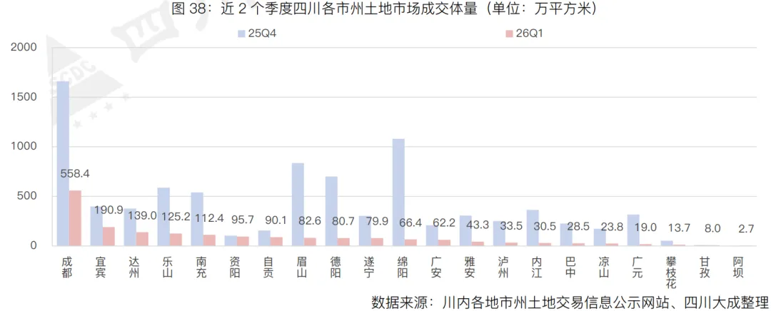 季报丨第一季度・四川土地交易市场季报