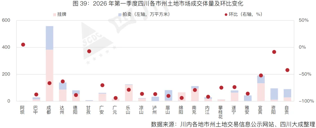 季报丨第一季度・四川土地交易市场季报