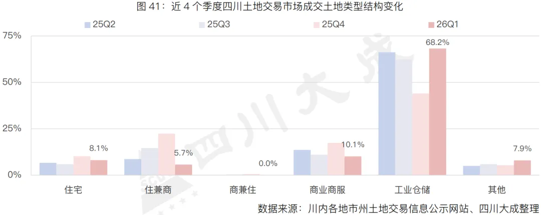 季报丨第一季度・四川土地交易市场季报