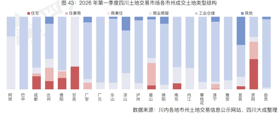 季报丨第一季度・四川土地交易市场季报