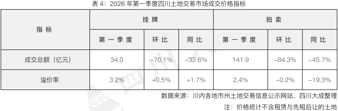 季报丨第一季度・四川土地交易市场季报