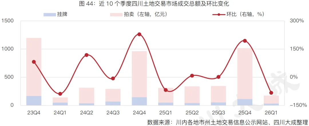 季报丨第一季度・四川土地交易市场季报
