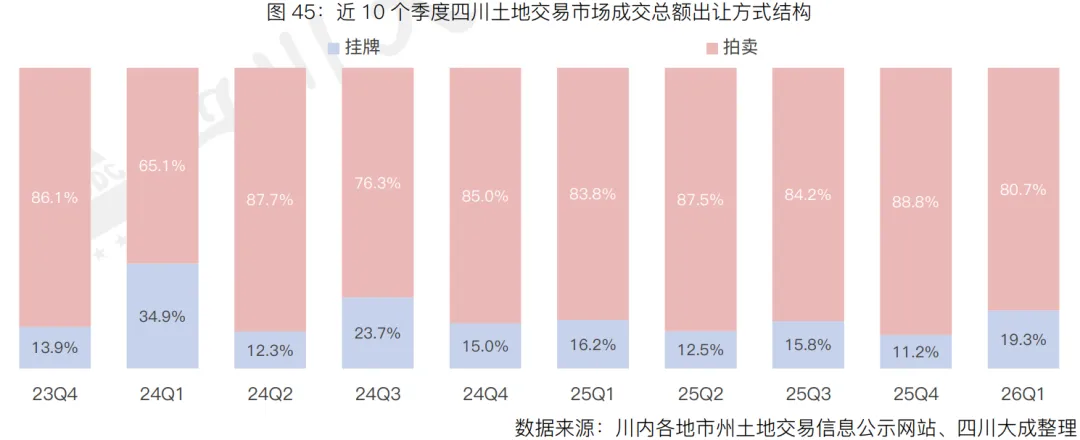 季报丨第一季度・四川土地交易市场季报
